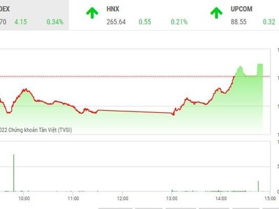 Giao dịch chứng khoán phiên chiều 22/9: Lực cầu bắt đáy gia tăng, thị trường đảo chiều ngoạn mục