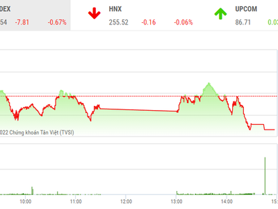 Giao dịch chứng khoán phiên chiều 27/9: Lực cung chưa cạn, thị trường tiếp tục điều chỉnh