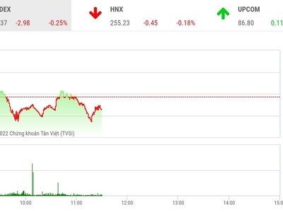 Giao dịch chứng khoán phiên sáng 27/9: Chưa rõ xu hướng