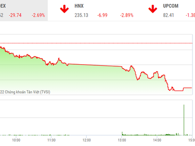 Giao dịch chứng khoán phiên chiều 6/10: Nhà đầu tư xả hàng, VN-Index mất gần 30 điểm