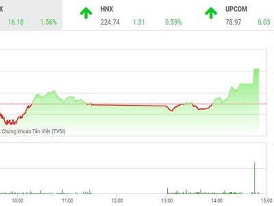 Giao dịch chứng khoán phiên chiều 13/10: Thanh khoản mất hút, VN-Index vẫn tăng mạnh