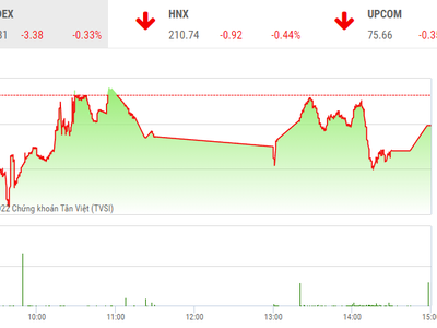 Giao dịch chứng khoán phiên chiều 3/11: Nhà đầu tư ngó lơ bảng điện tử, thị trường ảm đạm