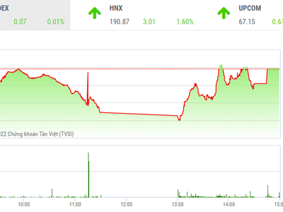 Giao dịch chứng khoán phiên chiều 18/11: Chuyện xấu đã không xảy ra