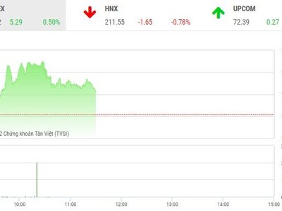 Giao dịch chứng khoán phiên sáng 15/12: Nhà đầu tư thận trọng ngày đáo hạn phái sinh