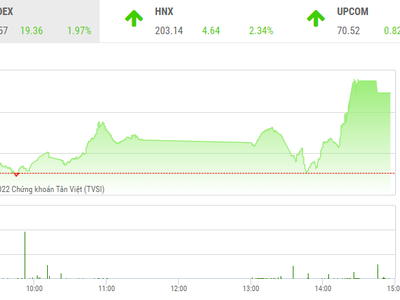 Giao dịch chứng khoán phiên chiều 27/12: “Lòng tham” được kích hoạt, VN-Index tìm về ngưỡng 1.000 điểm