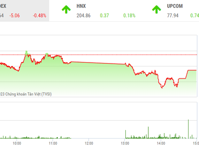 Giao dịch chứng khoán phiên chiều 14/2: Nhà đầu tư đứng ngoài, thanh khoản xuống thấp nhất trong hơn 2 năm