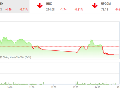 Giao dịch chứng khoán phiên chiều 21/2: Nhà đầu tư bớt hưng phấn, thị trường điều chỉnh nhẹ