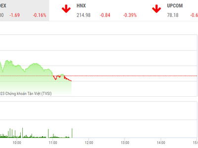 Giao dịch chứng khoán phiên sáng 21/2: Nhóm bất động sản đang hút mạnh dòng tiền
