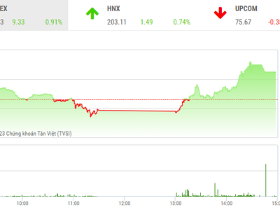 Giao dịch chứng khoán phiên chiều 21/3: Bluechip hồi sinh, VN-Index trở lại ngưỡng 1.030 điểm