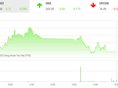 Giao dịch chứng khoán phiên chiều 30/3: Thanh khoản cải thiện, VN-Index nhọc nhằn đi lên