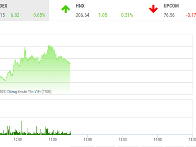 Giao dịch chứng khoán phiên sáng 30/3: Dòng tiền cải thiện, VN-Index thử thách ngưỡng 1.060 điểm