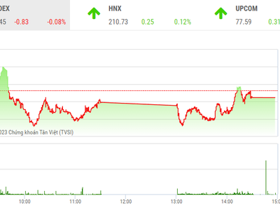 Giao dịch chứng khoán phiên chiều 4/4: Dòng tiền nhập cuộc trở lại, nhưng VN-Index chưa thể bứt lên