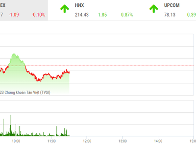 Giao dịch chứng khoán phiên sáng 6/4: Cổ phiếu địa ốc giữ sức hút, thị trường chưa thể bứt phá