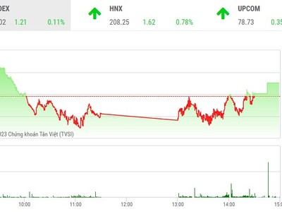 Giao dịch chứng khoán phiên chiều 18/4: Nhóm công ty chứng khoán khởi sắc, VN-Index tìm về sắc xanh