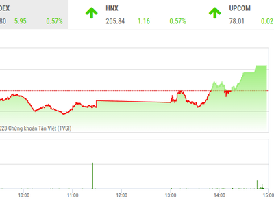 Giao dịch chứng khoán phiên chiều 26/4: Nhóm nguyên vật liệu bùng nổ, VN-Index đảo chiều tăng điểm