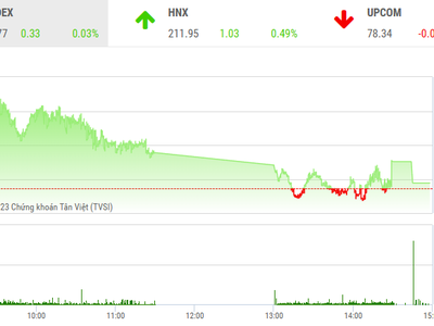 Giao dịch chứng khoán phiên chiều 9/5: Dòng tiền đầu cơ gia tăng