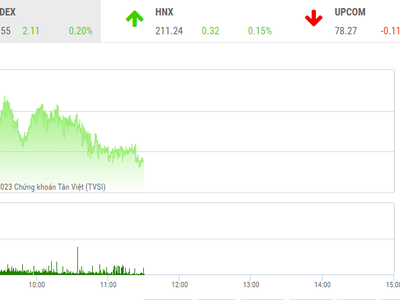 Giao dịch chứng khoán phiên sáng 9/5: Dòng tiền trở lại với nhóm thép