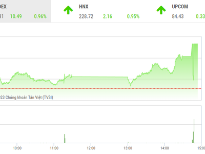 Chứng khoán tăng mạnh trong ngày Big Sale