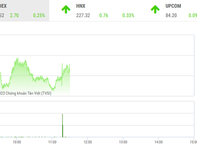 Giao dịch chứng khoán phiên sáng 6/6: VN-Index gặp khó tại ngưỡng 1.100 điểm