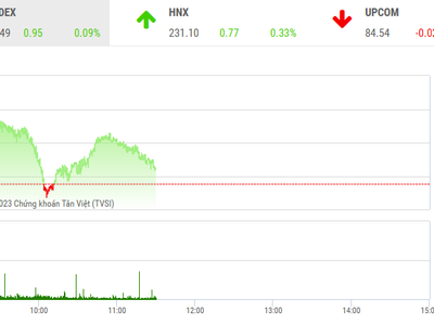 Giao dịch chứng khoán phiên sáng 8/6: Dòng tiền chảy mạnh