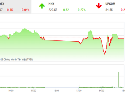 Nhà đầu tư chùn tay trong phiên đáo hạn phái sinh