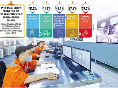 Do khó khăn về đơn hàng, dòng tiền, khó khăn trong thực hiện và đáp ứng yêu cầu của pháp luật... nên tốc độ tăng trưởng của đầu tư tư nhân đang chững lại. Ảnh: Đức Thanh. Đồ họa: Đan Nguyễn