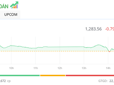 Lực bán gia tăng, VN-Index chưa thể chinh phục ngưỡng cản mạnh