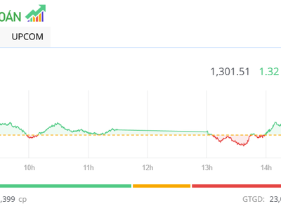 Nhóm ngân hàng giúp VN-Index bảo lưu mốc 1.300 điểm