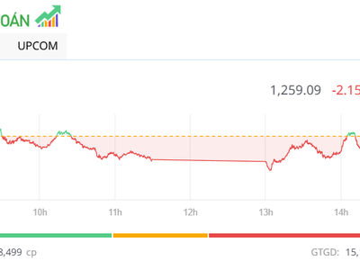 Thanh khoản mất hút, thị trường giảm điểm trong phiên chiều 27/6
