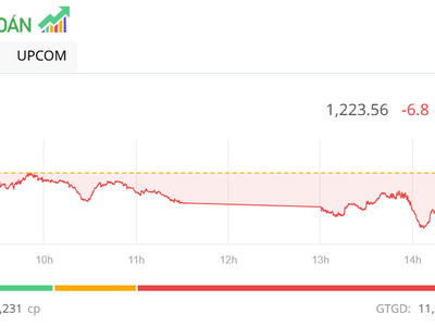 Giao dịch chứng khoán phiên chiều 15/8: Nhà đầu tư đứng ngoài, thị trường giảm gần 7 điểm