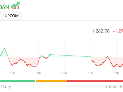 Dòng tiền suy yếu, thị trường giảm nhẹ trong phiên chiều 22/8