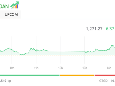 Thanh khoản thấp, VN-Index vẫn vượt qua mốc 1.270 điểm