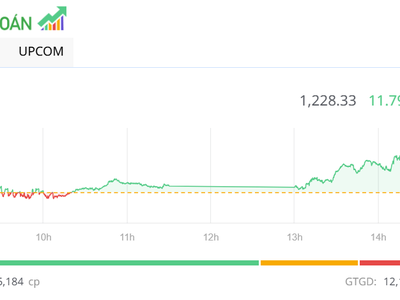 Thị trường tăng thêm gần 12 điểm trong phiên đáo hạn phái sinh