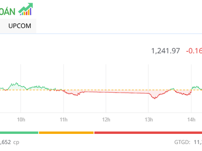 Thanh khoản yếu, thị trường giao dịch ảm đạm trong phiên 27/11