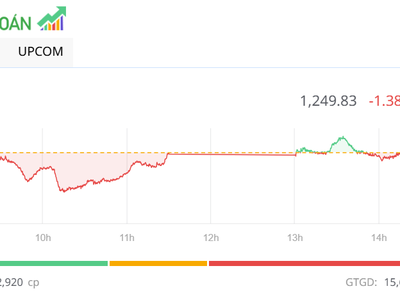BVH nổi sóng, nhóm cổ phiếu ngành dược thầm lặng đi lên