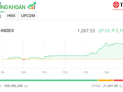 Nhóm công ty chứng khoán bùng nổ, VN-Index tăng vọt hơn 27 điểm