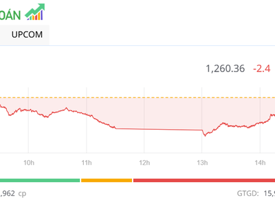 Cổ phiếu DXG có phiên lịch sử, YEG tiếp tục bay cao