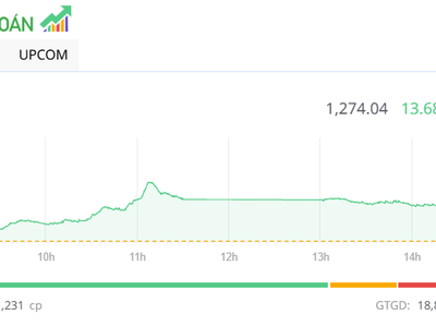 Các bluechip hoạt động tích cực, VN-Index tăng hơn 13 điểm