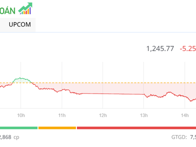 Thanh khoản sụt giảm mạnh, VN-Index quay đầu giảm