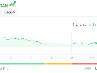 Cổ phiếu VND vượt trội, thị trường đảo chiều tăng trong phiên đáo hạn phái sinh