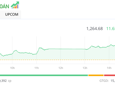 Nhiều cổ phiếu ngân hàng, công ty chứng khoán khởi sắc, VN-Index tăng gần 12 điểm
