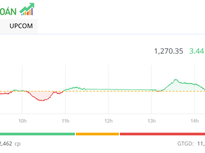 VN-Index nhọc nhằn chinh phục mốc 1.270 điểm trong phiên chiều 13/2