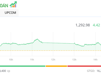 Cổ phiếu VHM giúp VN-Index ổn định trong phiên đáo hạn phái sinh