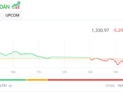 Thị trường điều chỉnh 
