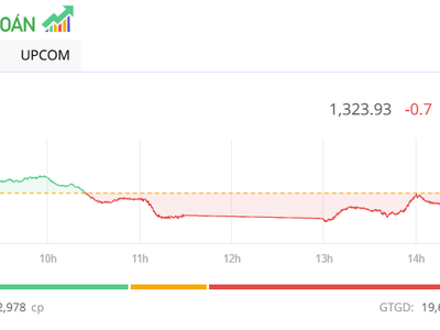 Nhóm bluechip tìm lại sự cân bằng, thị trường giảm nhẹ trong phiên đáo hạn phái sinh