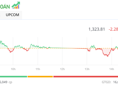 Dòng tiền thận trọng, thị trường tiếp tục trong phiên chiều 27/3