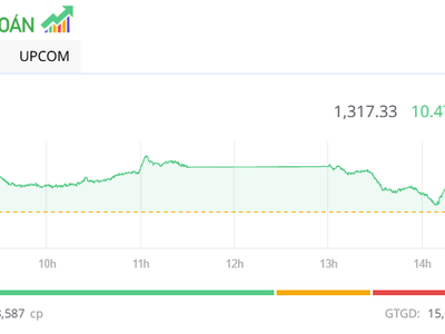 Nhóm Vingroup và ngân hàng giúp VN-Index tăng hơn 10 điểm