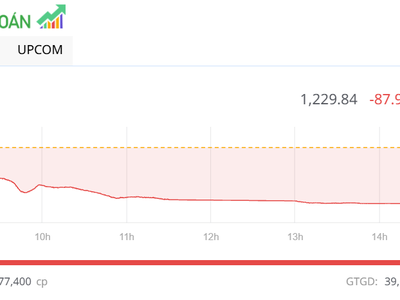 Thị trường giảm mạnh, một số cổ phiếu khoáng sản ngược dòng trong phiên chiều 3/4