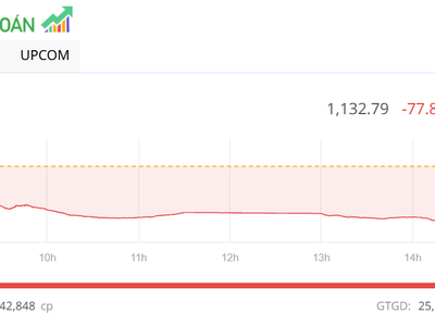 Lực bán duy trì ở mức cao, thị trường giảm về gần 1.130 điểm