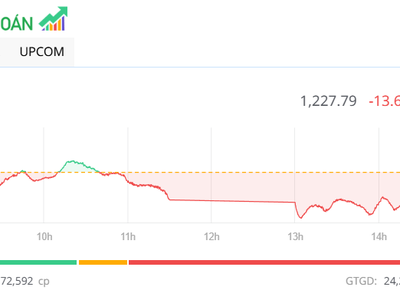 VN-Index giảm 13,65 điểm trong phiên 15/4